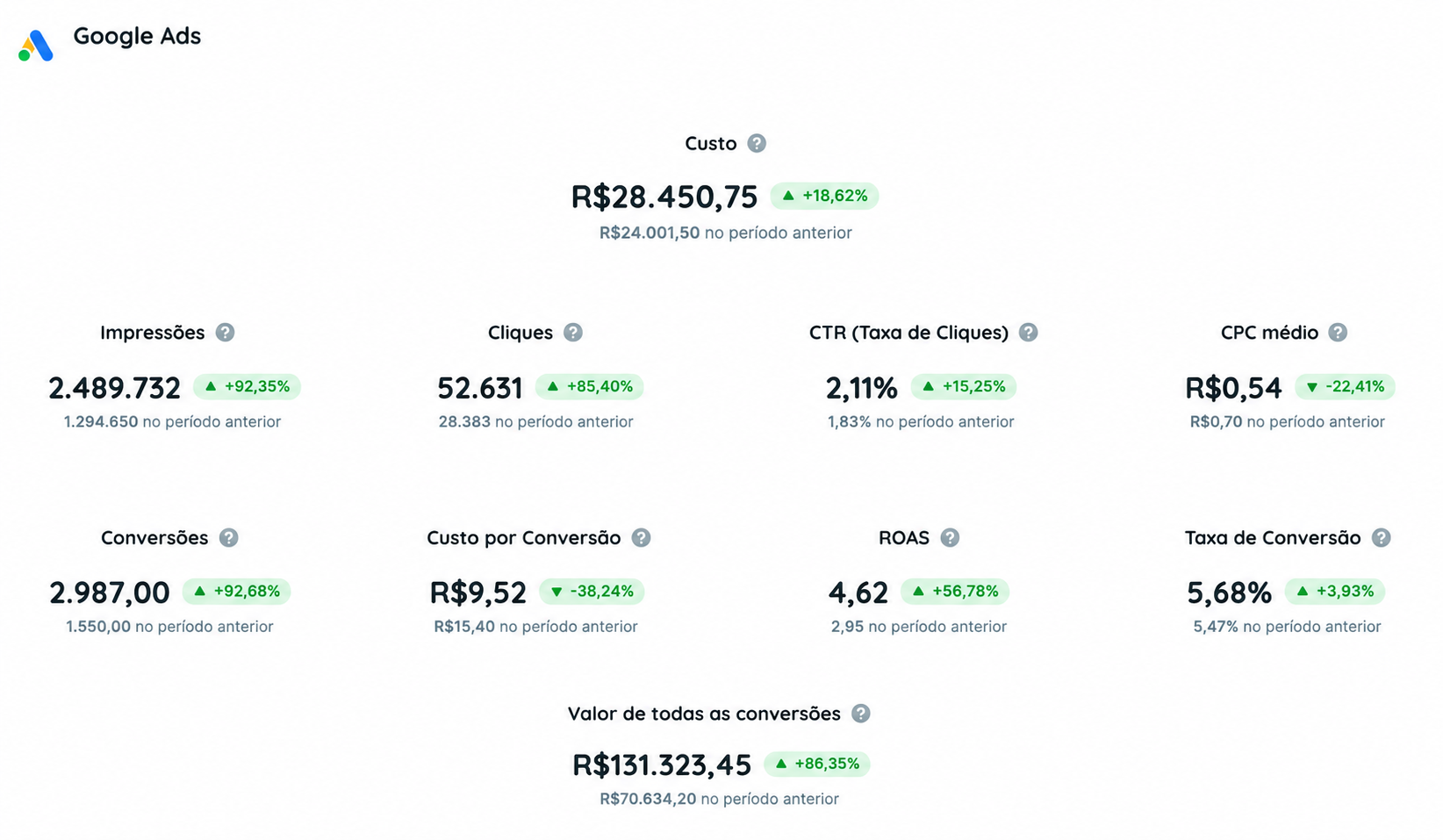 Escala em Google Ads, Marketing